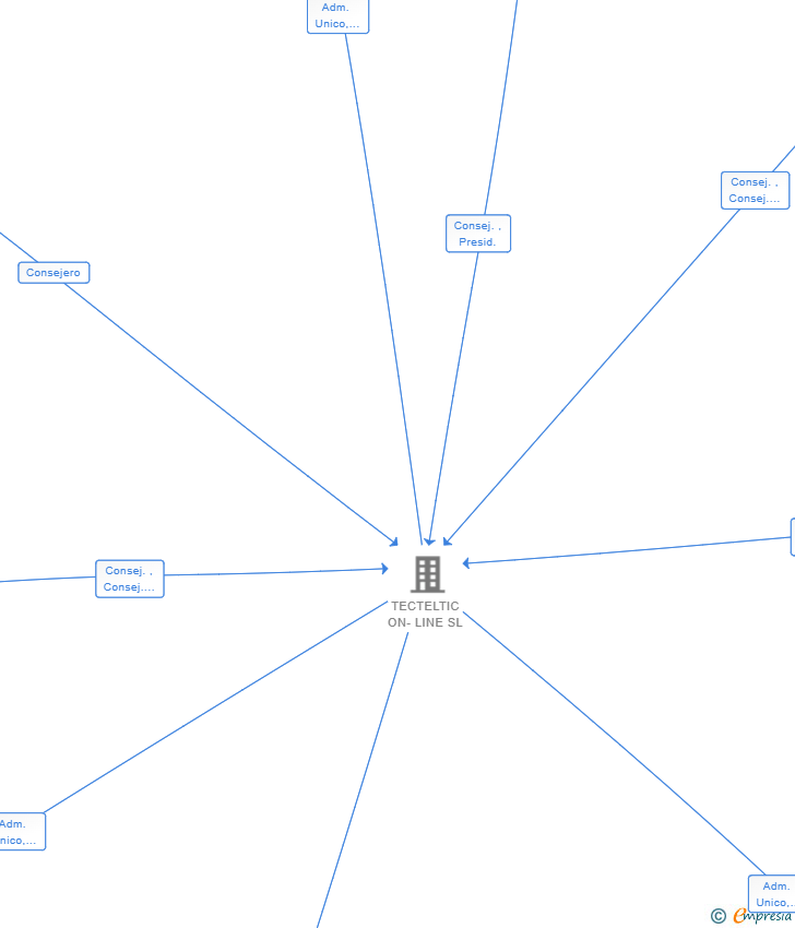 Vinculaciones societarias de PRODUCCIONES ESCENICAS NAVIDAD SL