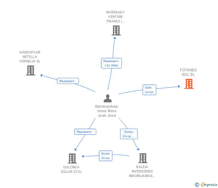 Vinculaciones societarias de TOTANES SOL SL