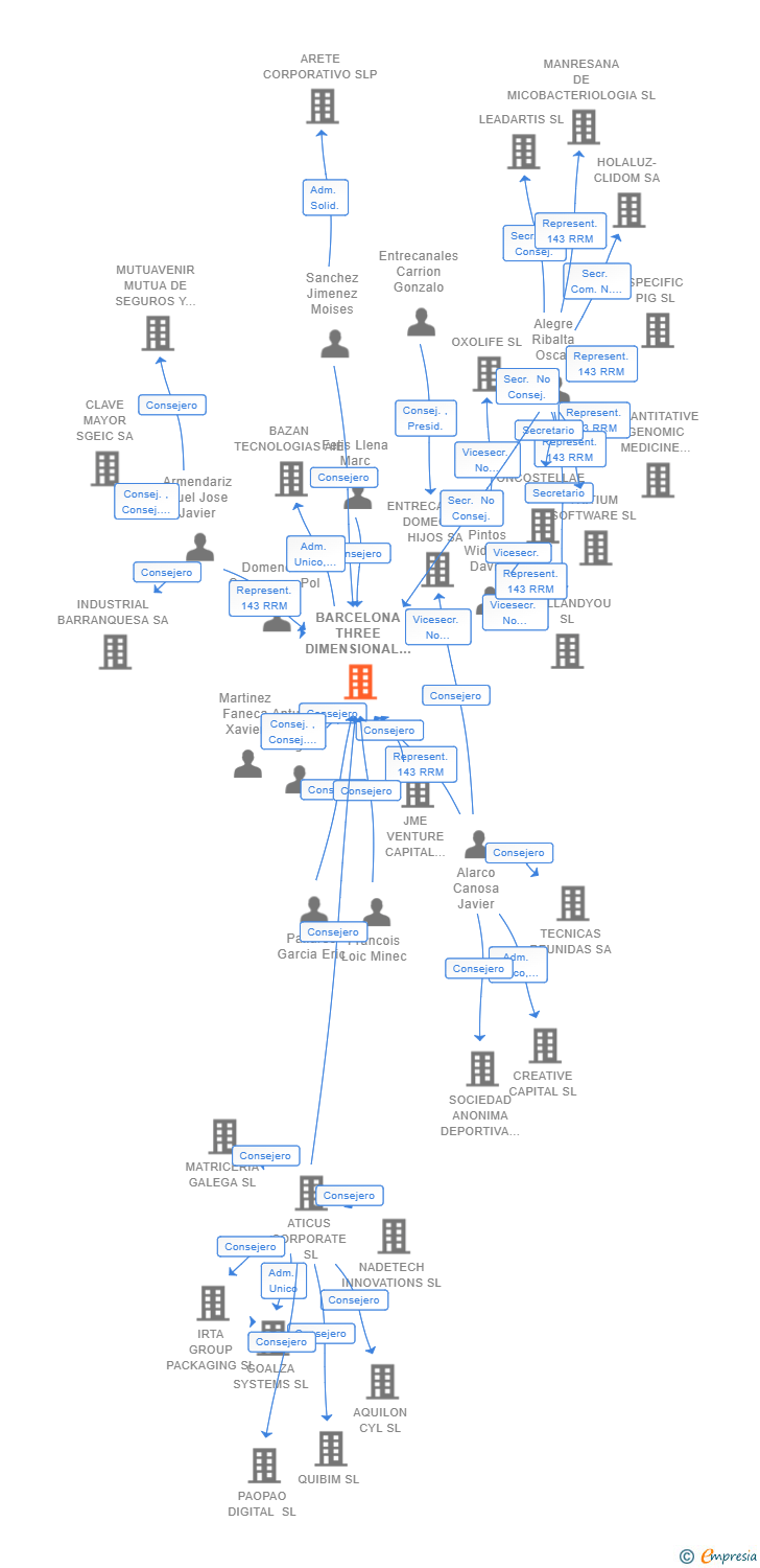 Vinculaciones societarias de BARCELONA THREE DIMENSIONAL PRINTERS SL