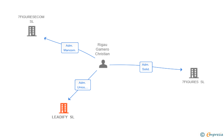 Vinculaciones societarias de LEADIFY SL