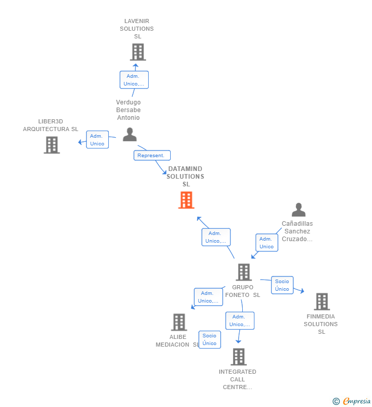 Vinculaciones societarias de DATAMIND SOLUTIONS SL