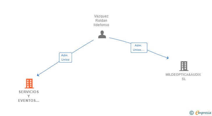 Vinculaciones societarias de SERVICIOS Y EVENTOS ILUX SL