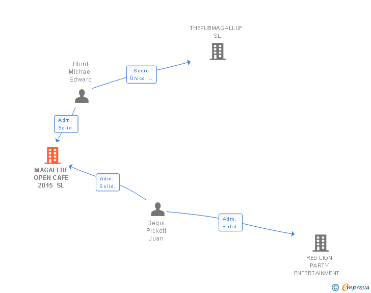 Vinculaciones societarias de MAGALLUF OPEN CAFE 2015 SL