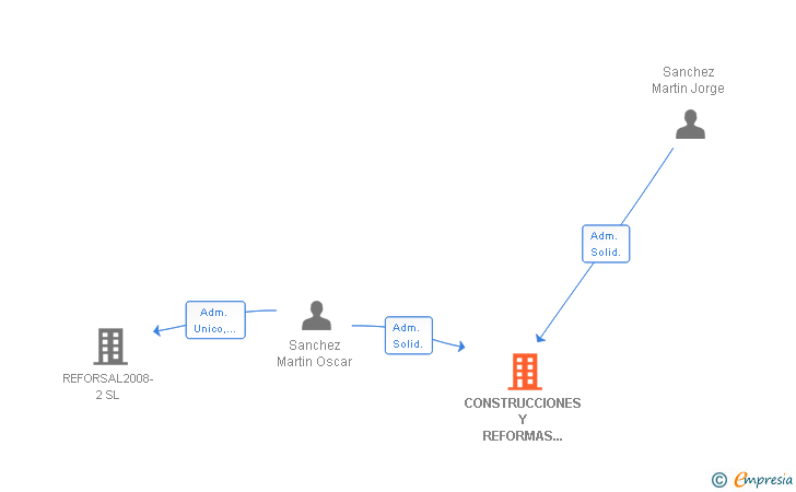 Vinculaciones societarias de CONSTRUCCIONES Y REFORMAS SALMANTINAS SL