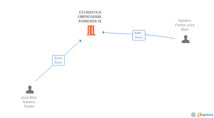 Vinculaciones societarias de ESTADISTICA EMPRESARIAL AVANZADA SL