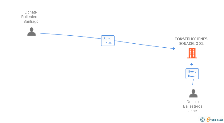 Vinculaciones societarias de CONSTRUCCIONES DONACELO SL