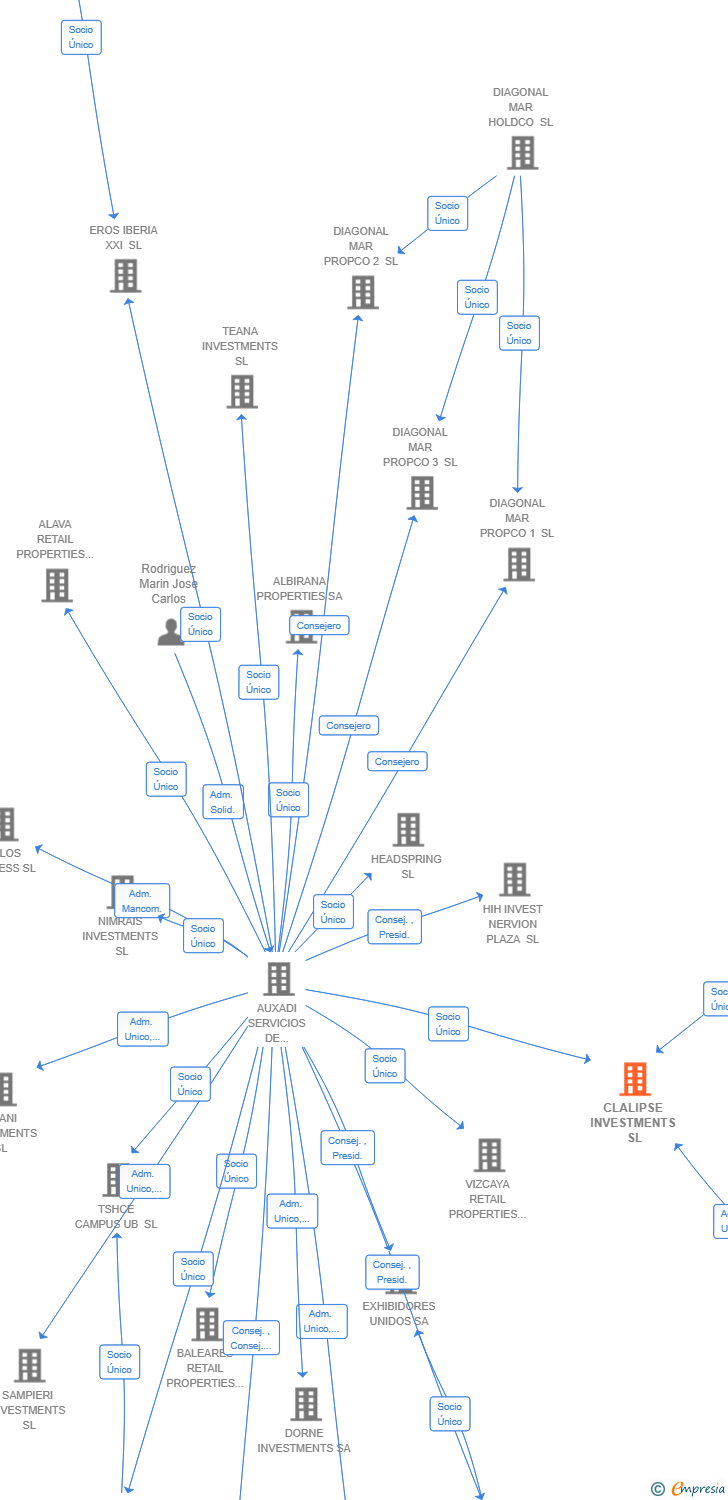 Vinculaciones societarias de CLALIPSE INVESTMENTS SL