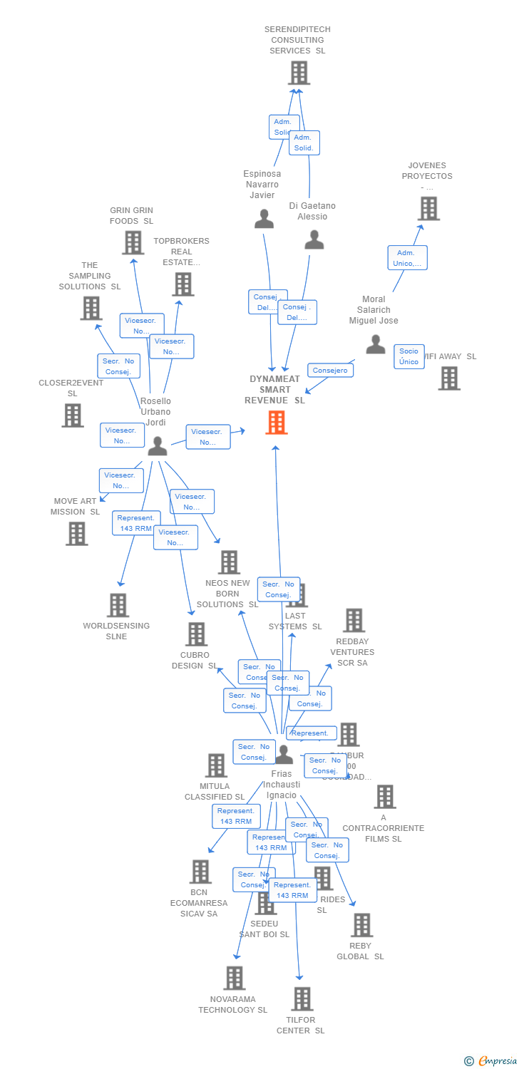 Vinculaciones societarias de DYNAMEAT SMART REVENUE SL