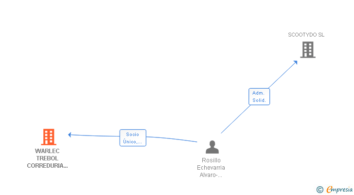 Vinculaciones societarias de WARLEC TREBOL CORREDURIA DE SEGUROS SL