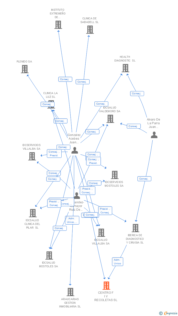 Vinculaciones societarias de CENTRO F I V RECOLETAS SL