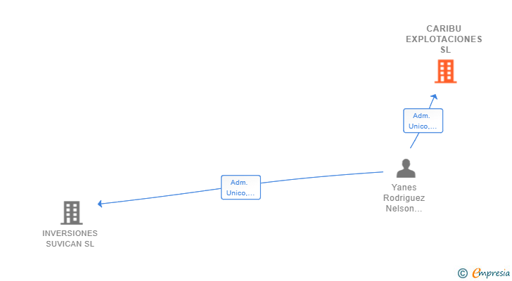 Vinculaciones societarias de CARIBU EXPLOTACIONES SL