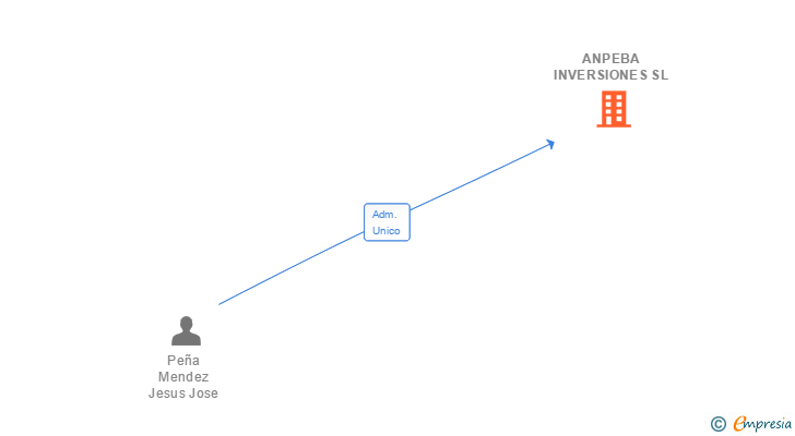Vinculaciones societarias de ANPEBA INVERSIONES SL
