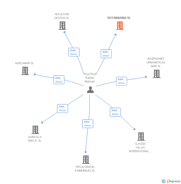 Vinculaciones societarias de RUTAMARINA SL