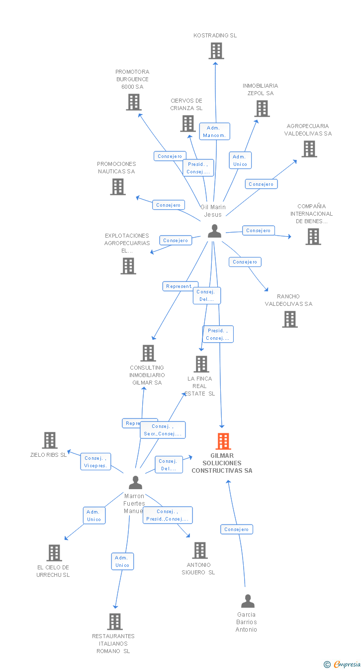 Vinculaciones societarias de GILMAR SOLUCIONES CONSTRUCTIVAS SA