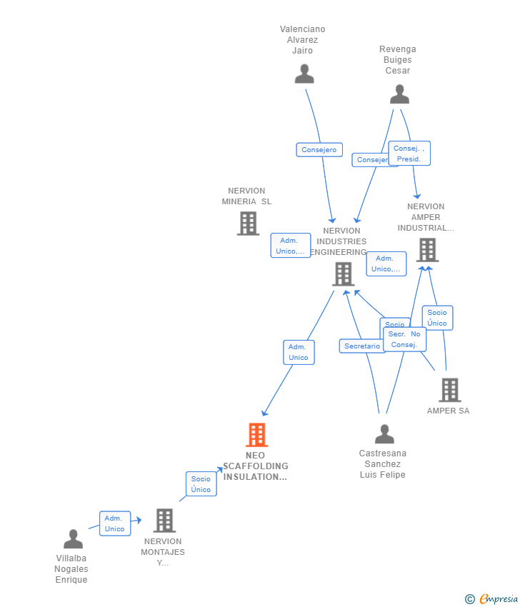 Vinculaciones societarias de NEO SCAFFOLDING INSULATION AND CLEANING SL