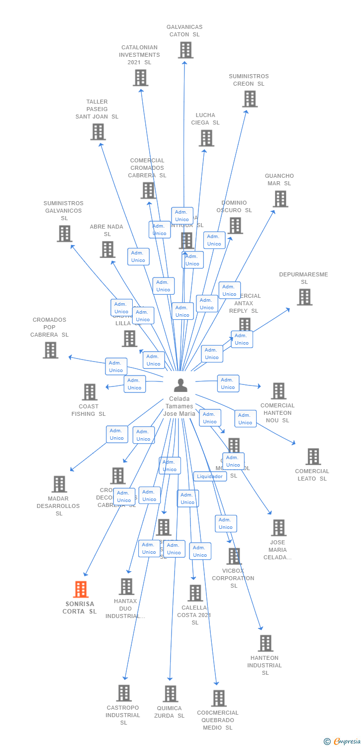 Vinculaciones societarias de SONRISA CORTA SL