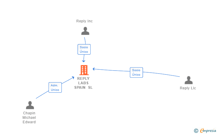 Vinculaciones societarias de REPLY LABS SPAIN SL