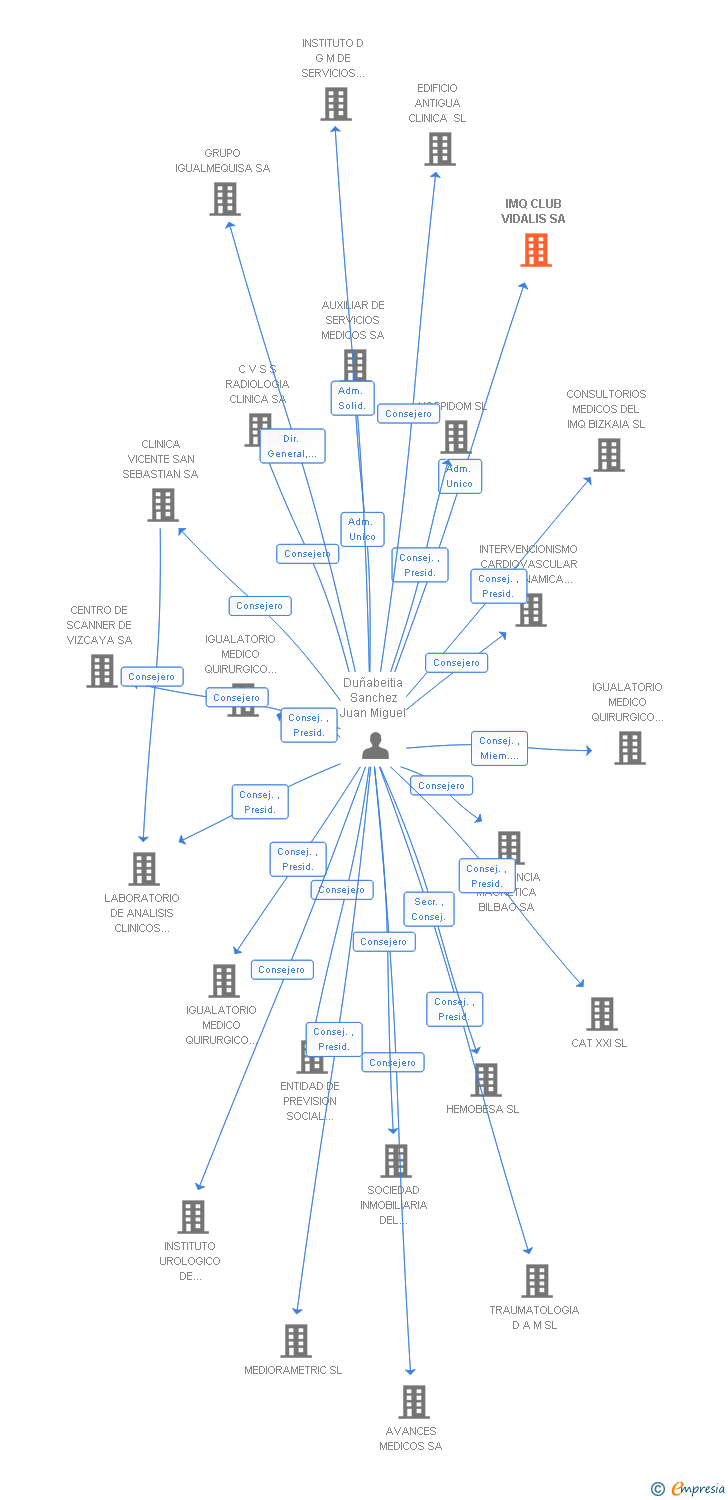 Vinculaciones societarias de IMQ CLUB VIDALIS SA (EXTINGUIDA)