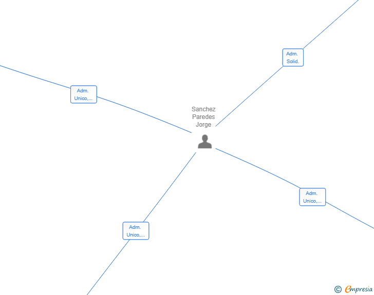 Vinculaciones societarias de OXALIA TIMES SL