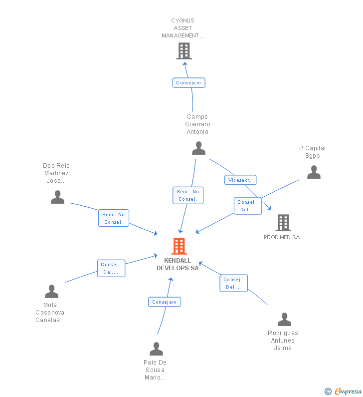 Vinculaciones societarias de KENDALL DEVELOPS SA