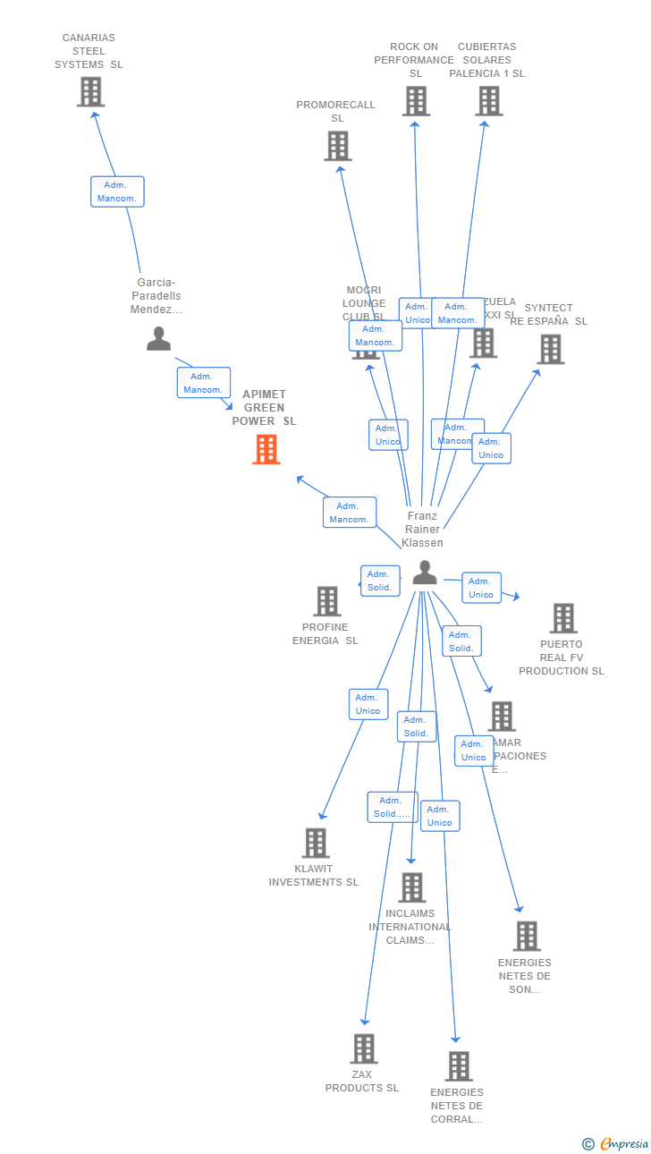 Vinculaciones societarias de APIMET GREEN POWER SL (EXTINGUIDA)