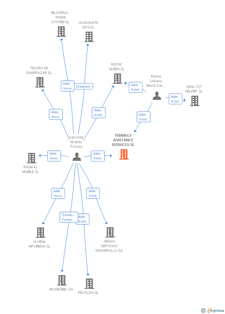 Vinculaciones societarias de TRIANGLE ASISTANCE SERVICES SL