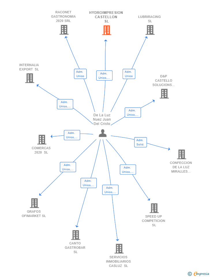 Vinculaciones societarias de HYDROIMPRESION CASTELLON SL
