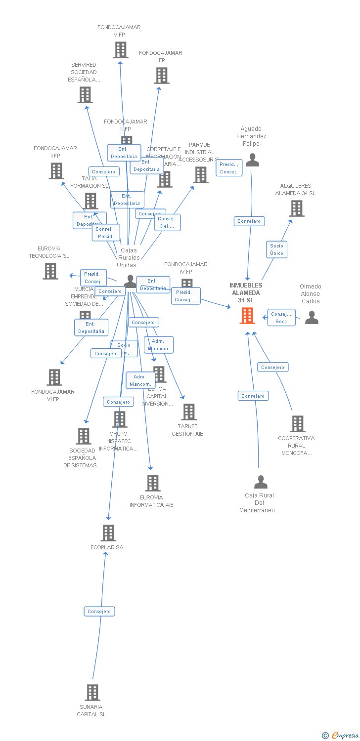 Vinculaciones societarias de INMUEBLES ALAMEDA 34 SL