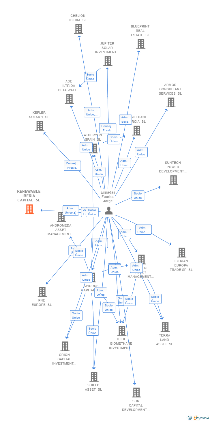 Vinculaciones societarias de RENEWABLE IBERIA CAPITAL SL