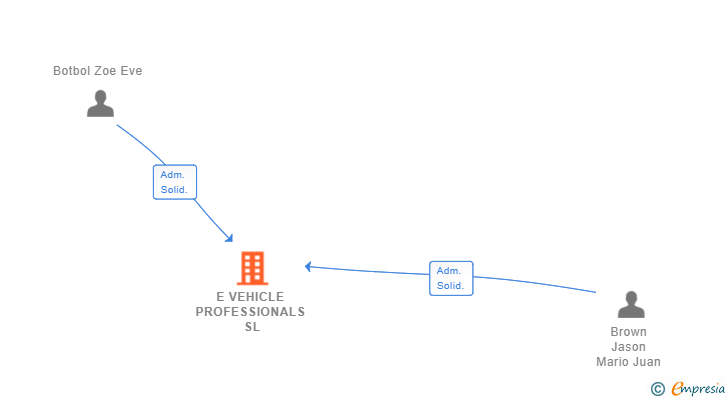Vinculaciones societarias de E VEHICLE PROFESSIONALS SL