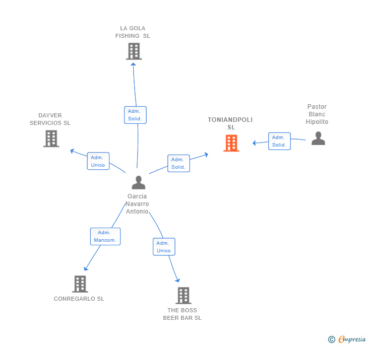 Vinculaciones societarias de TONIANDPOLI SL