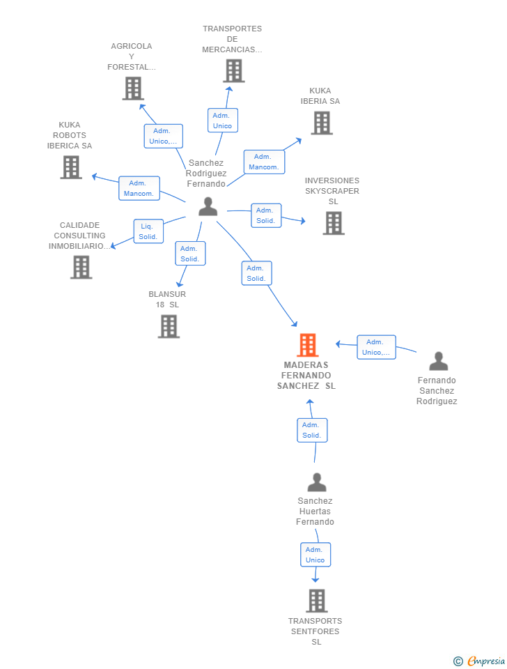Vinculaciones societarias de MADERAS FERNANDO SANCHEZ SL