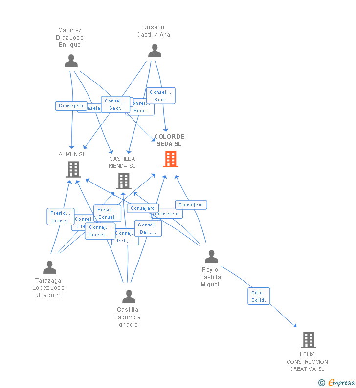 Vinculaciones societarias de COLOR DE SEDA SL