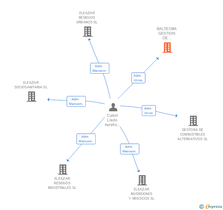 Vinculaciones societarias de BALTECMA GESTION DE RESIDUOS INDUSTRIALES SL