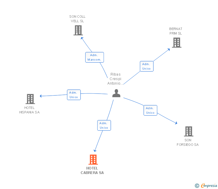 Vinculaciones societarias de HOTEL CABRERA SA