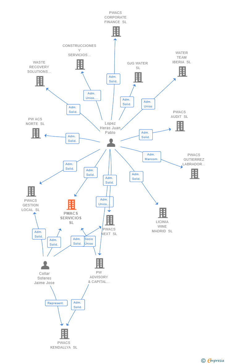 Vinculaciones societarias de PWACS SERVICIOS SL