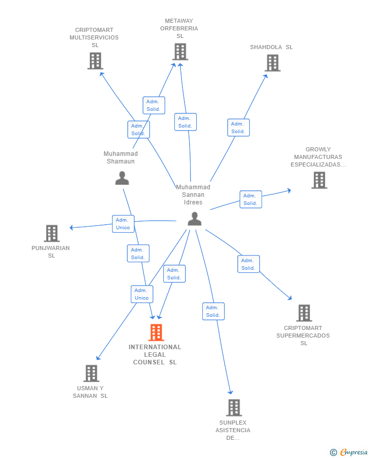 Vinculaciones societarias de INTERNATIONAL LEGAL COUNSEL SL