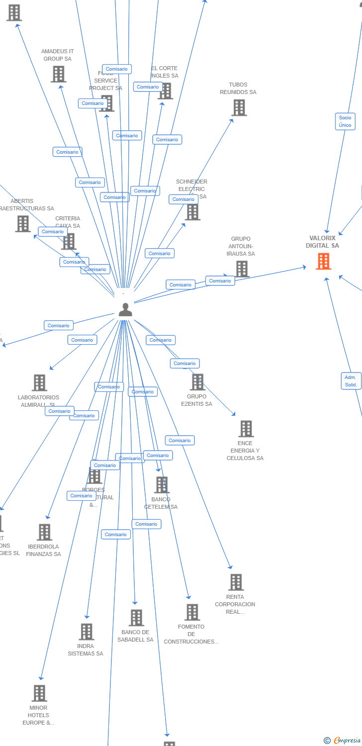 Vinculaciones societarias de VALORIX DIGITAL SA