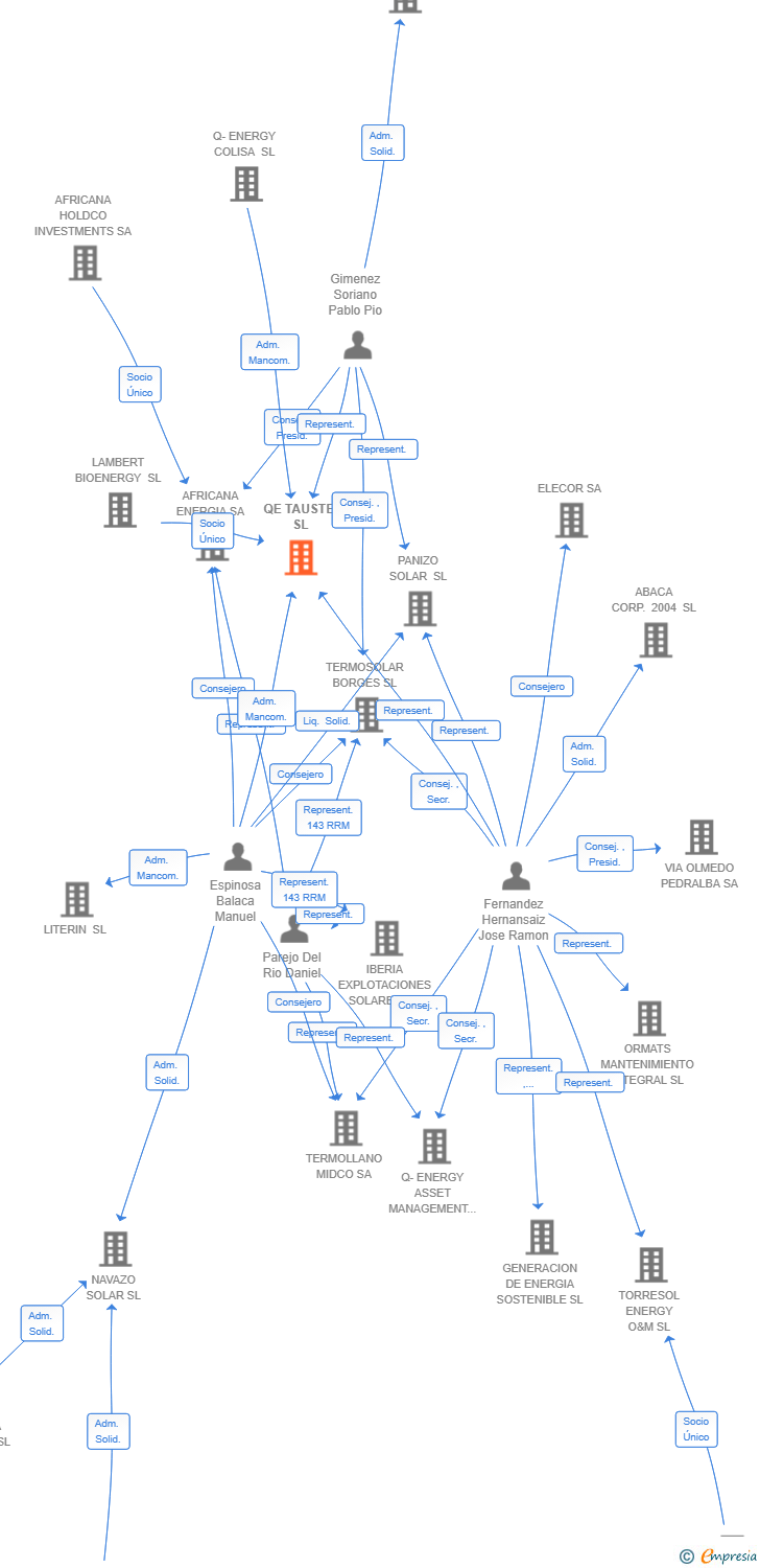 Vinculaciones societarias de QE TAUSTE SL