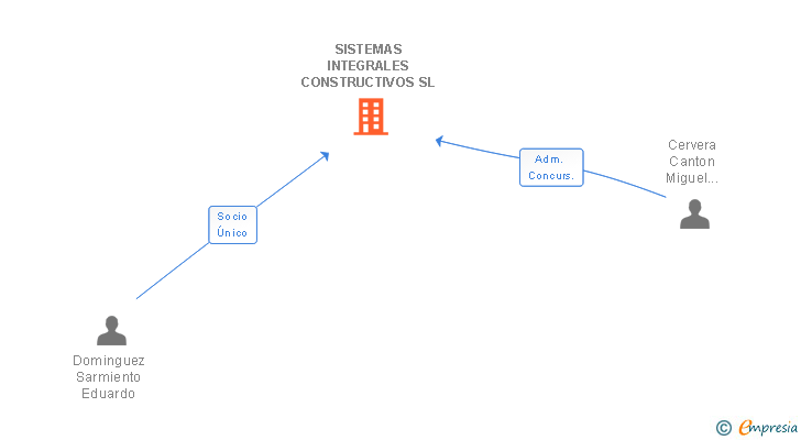 Vinculaciones societarias de SISTEMAS INTEGRALES CONSTRUCTIVOS SL