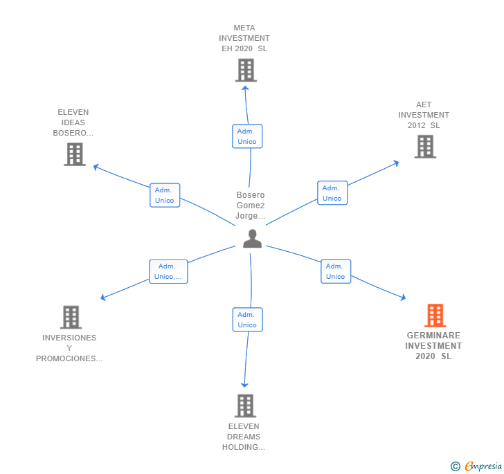 Vinculaciones societarias de GERMINARE INVESTMENT 2020 SL