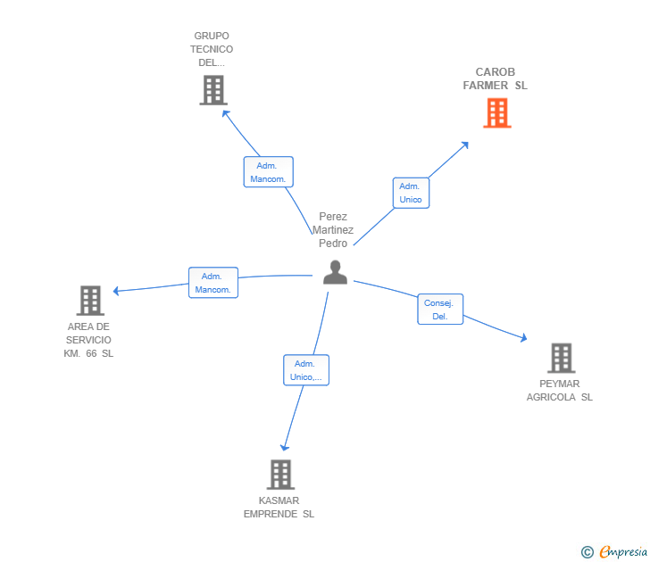 Vinculaciones societarias de CAROB FARMER SL
