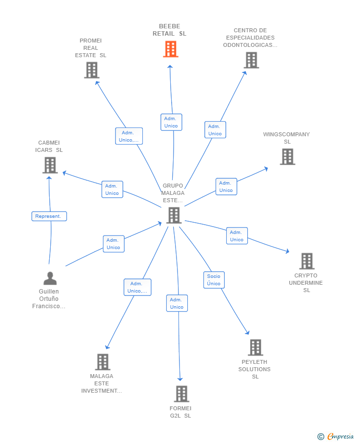 Vinculaciones societarias de BEEBE RETAIL SL