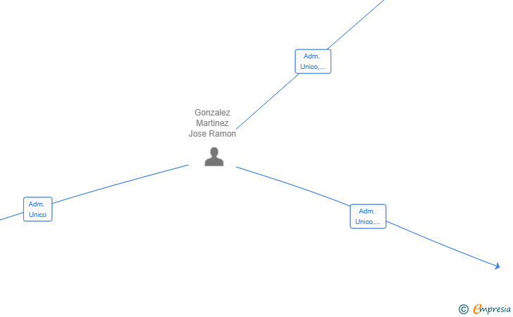 Vinculaciones societarias de GOMAR MD SL