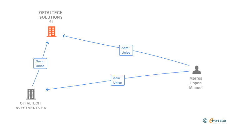 Vinculaciones societarias de OFTALTECH SOLUTIONS SL