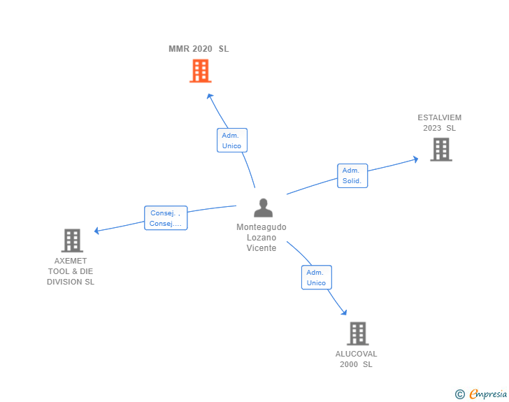 Vinculaciones societarias de MMR 2020 SL