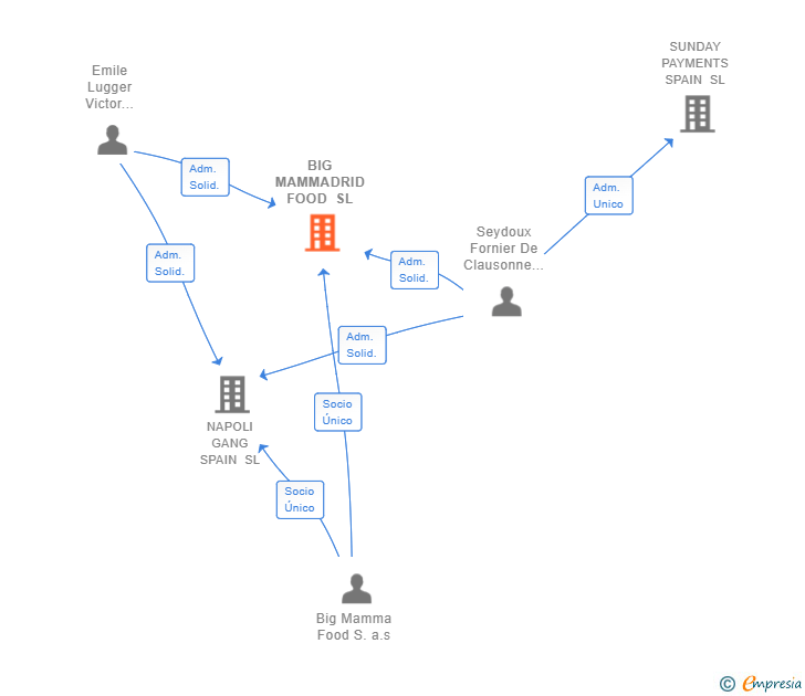 Vinculaciones societarias de BIG MAMMADRID FOOD SL