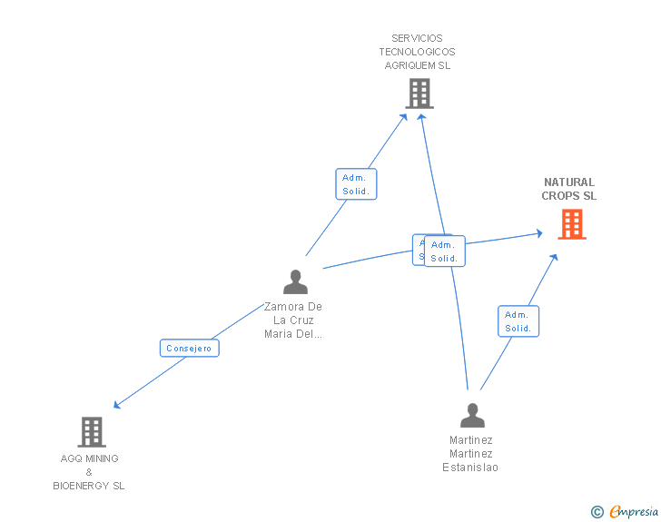 Vinculaciones societarias de NATURAL CROPS SL