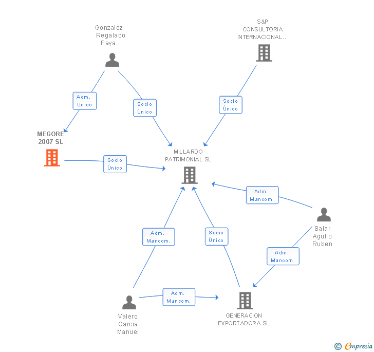 Vinculaciones societarias de MEGORE 2007 SL