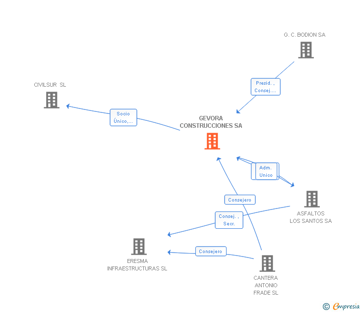 Vinculaciones societarias de GEVORA CONSTRUCCIONES SA